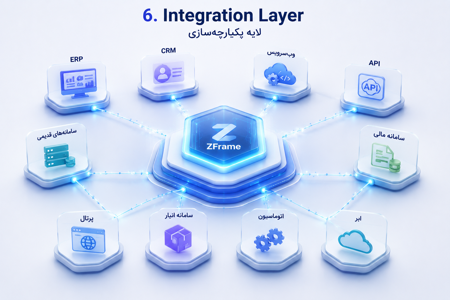 Integration Layer
