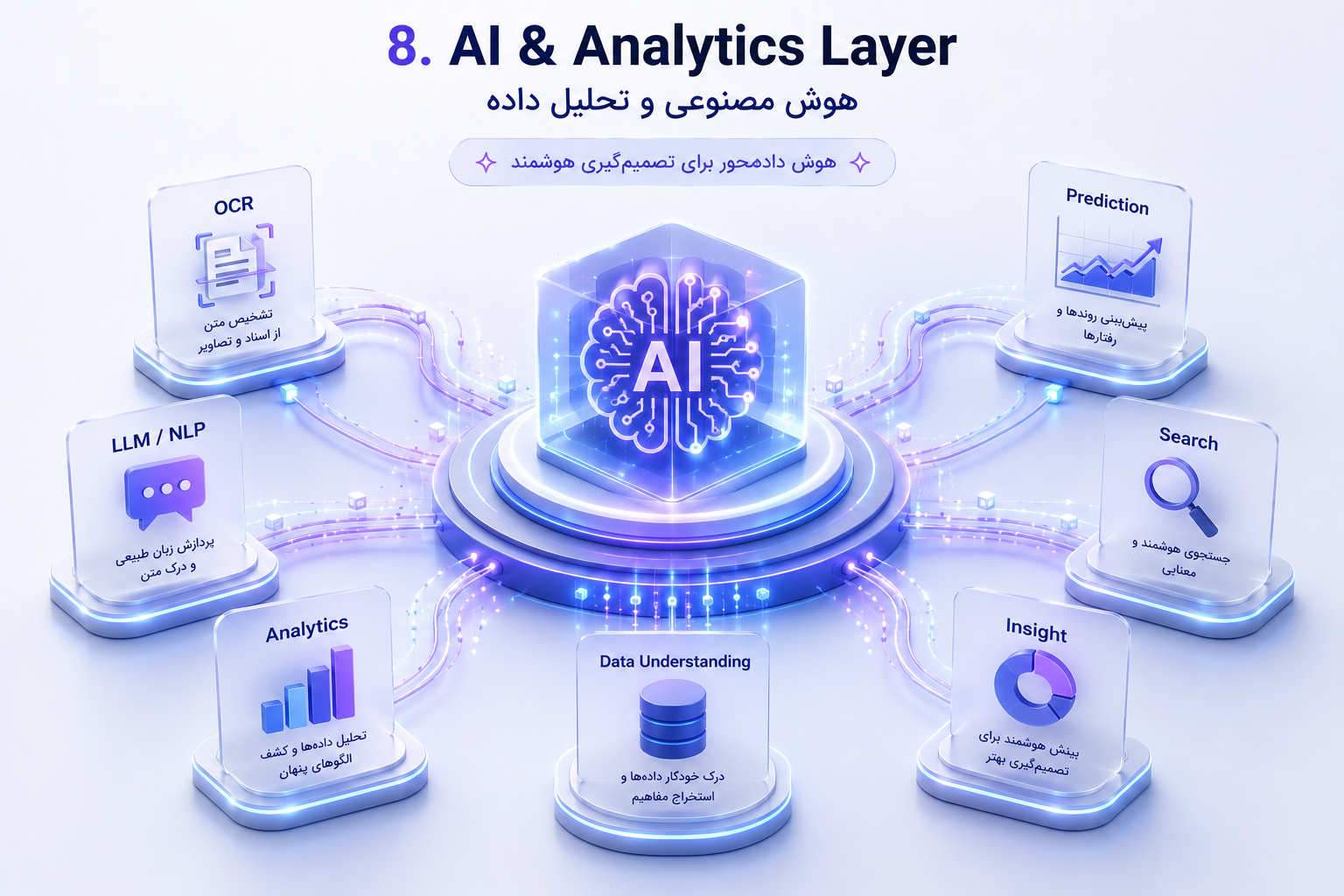AI & Analytics Layer