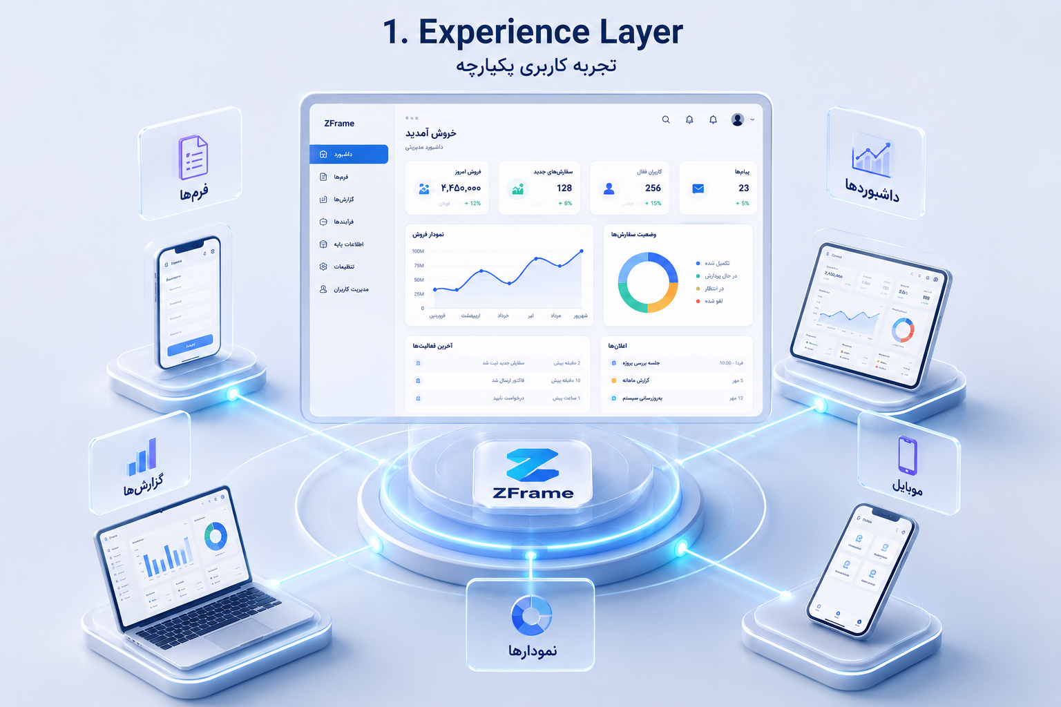 Experience Layer