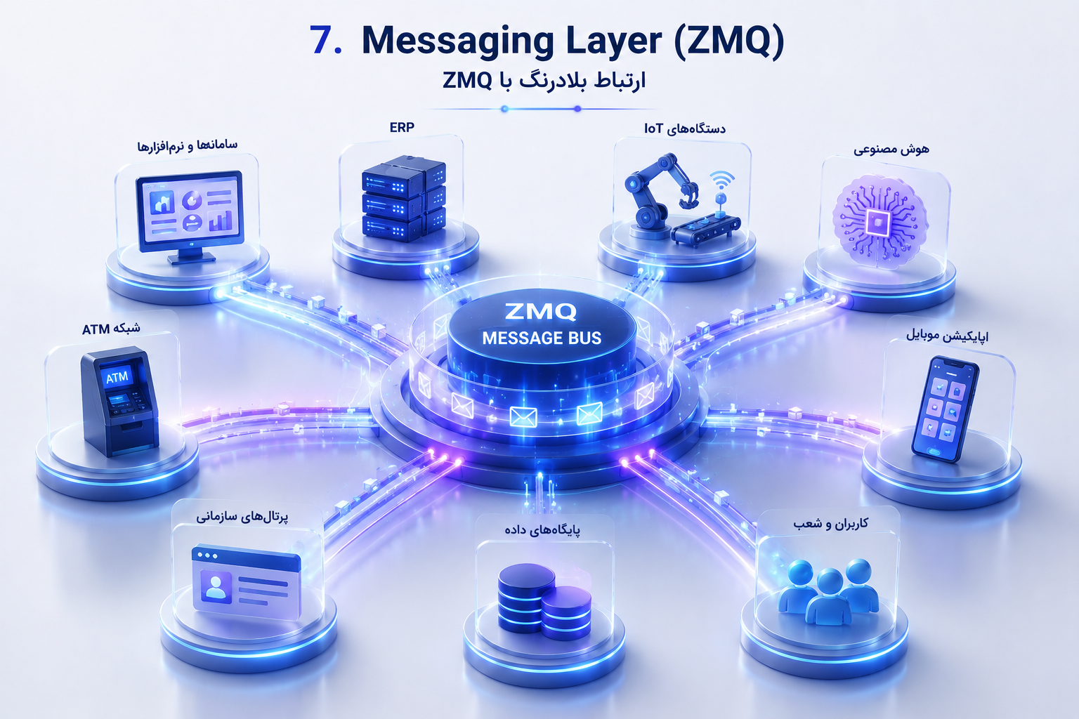 Messaging Layer - ZMQ