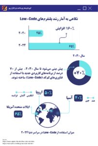 آمار استفاده از Low-Code در جهان